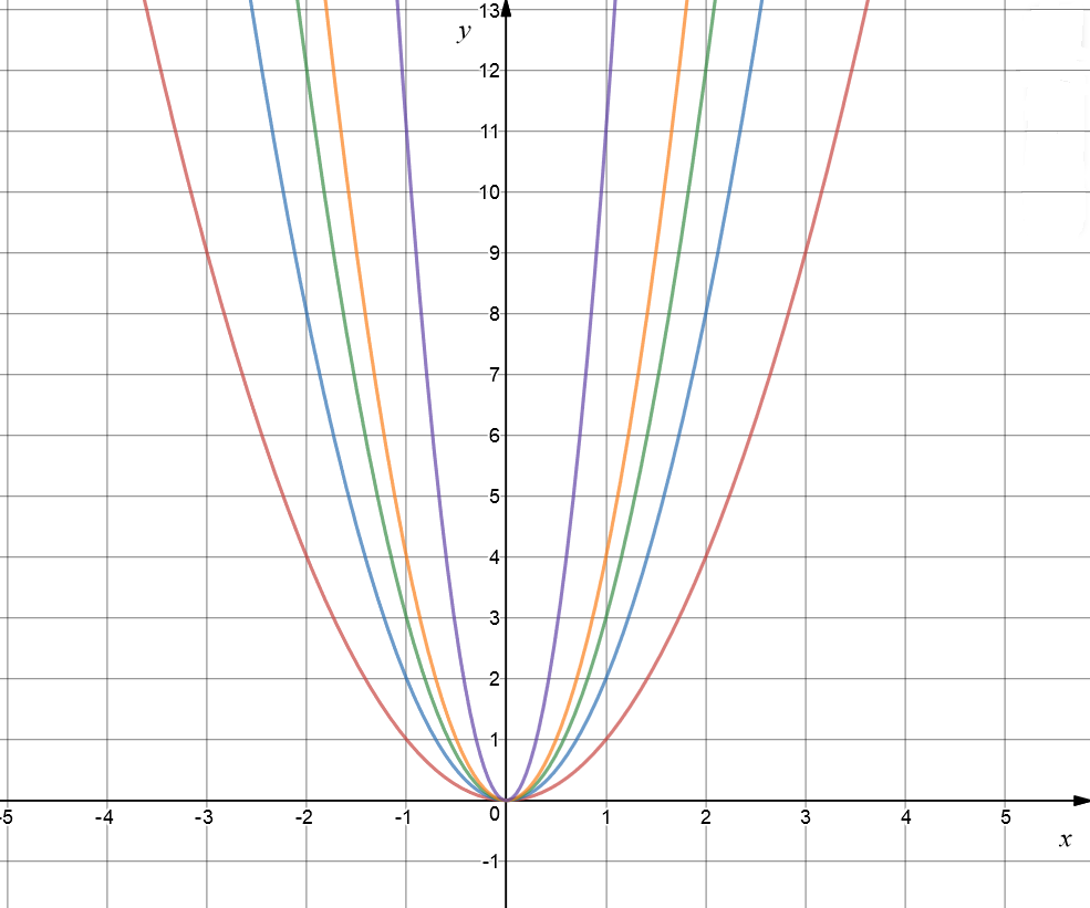 Exploring the Graph of a Quadratic Equation