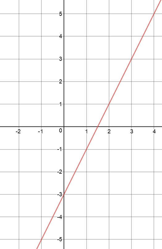 Linear Equation Revision Exercises