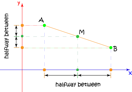 Midpoint of a Line Segment