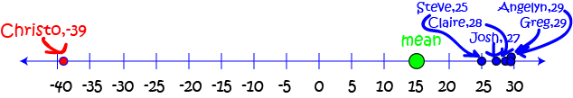 Outliers