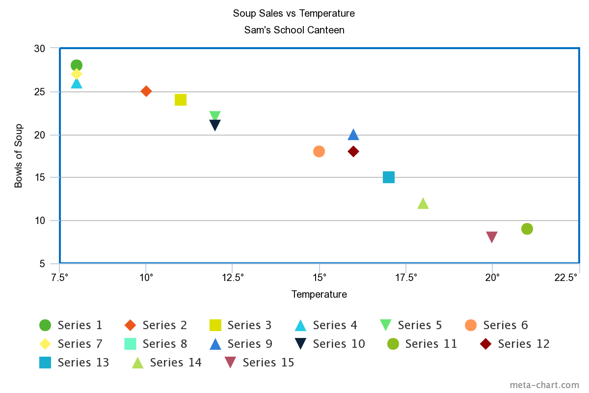 Scatter Plots