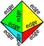 Vertices, Edges and Faces