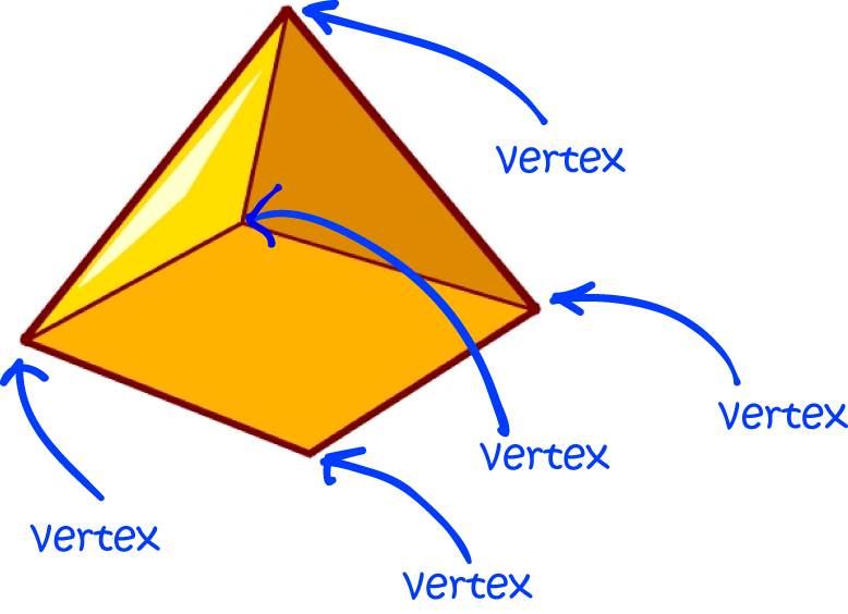 Vertices, Edges and Faces