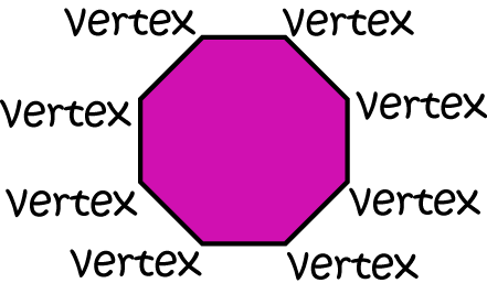 Vertices, Edges and Faces